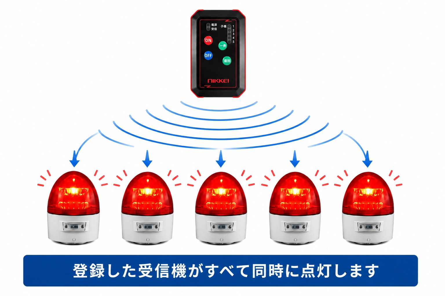 一斉通知では登録した受信機がすべて同時に点灯するイメージ