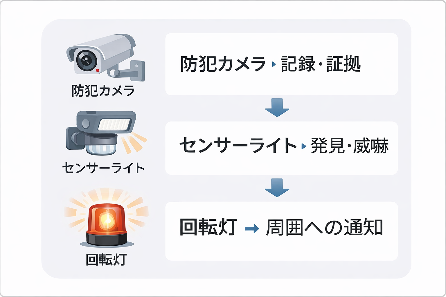 防犯カメラ・センサーライト・回転灯の役割の違い