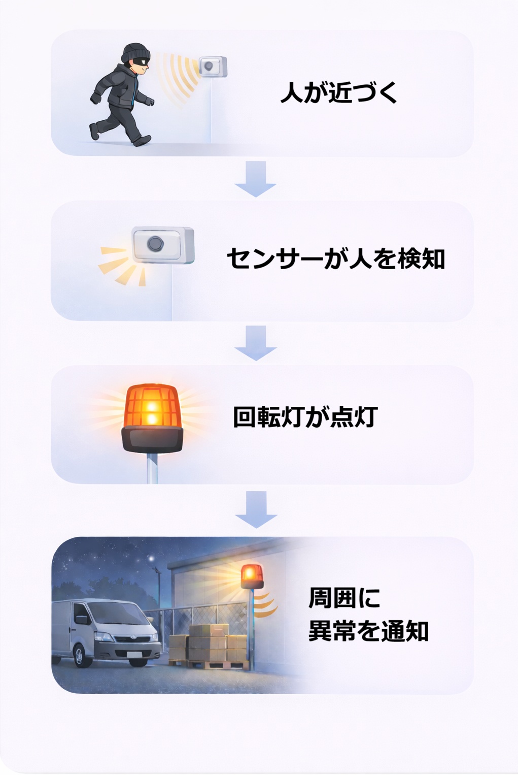 センサーで人を検知し回転灯で周囲に異常を知らせる流れ
