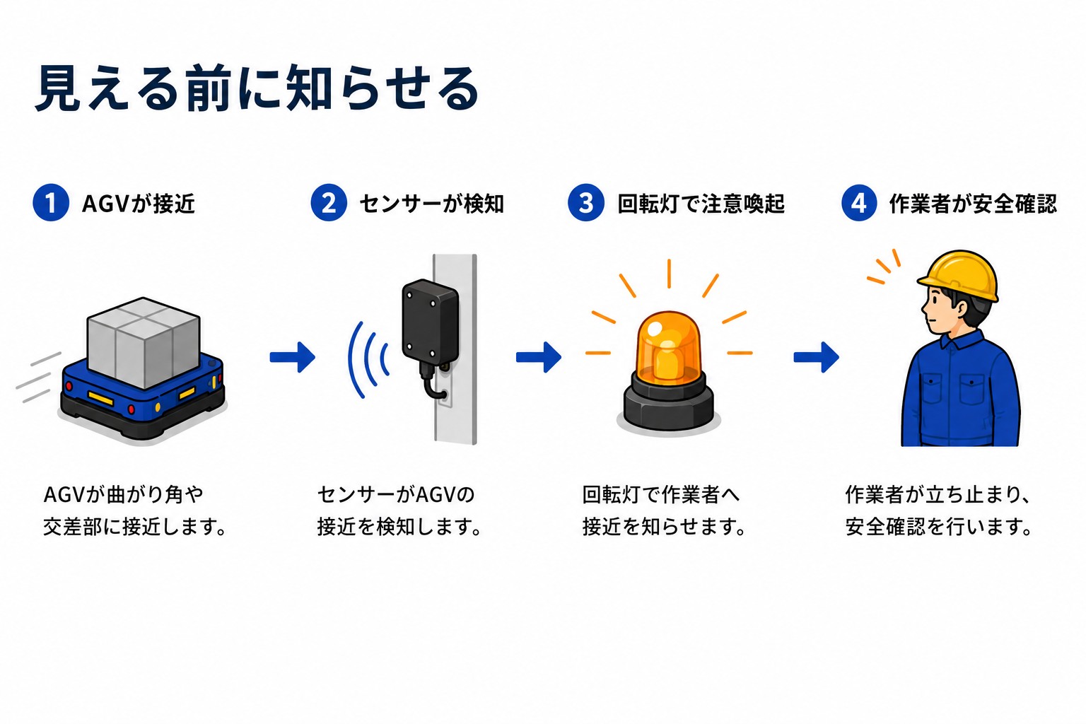 AGVの接近をセンサーが検知し、回転灯で作業者へ見える前に知らせる流れ
