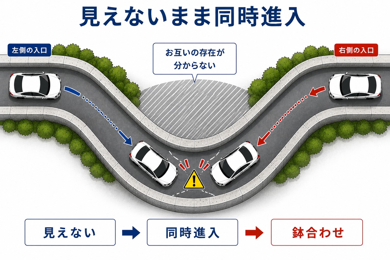 見通しの悪い通路へ両側から車が同時に進入し、途中で鉢合わせする状況