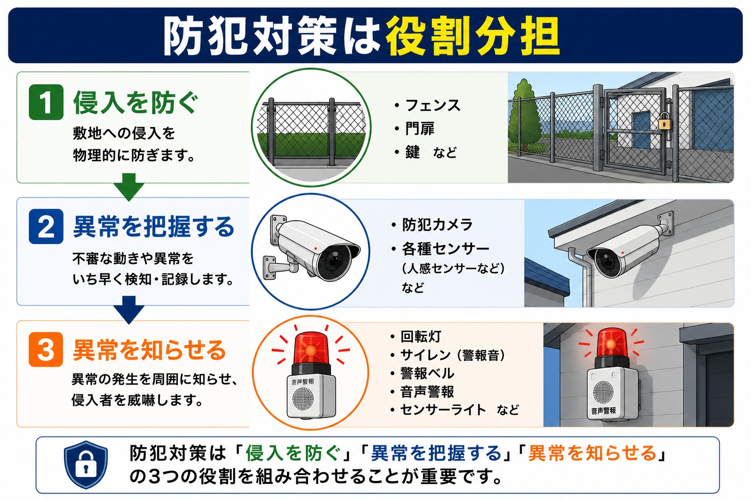 防犯対策は侵入を防ぐ・異常を把握する・異常を知らせる役割分担が重要