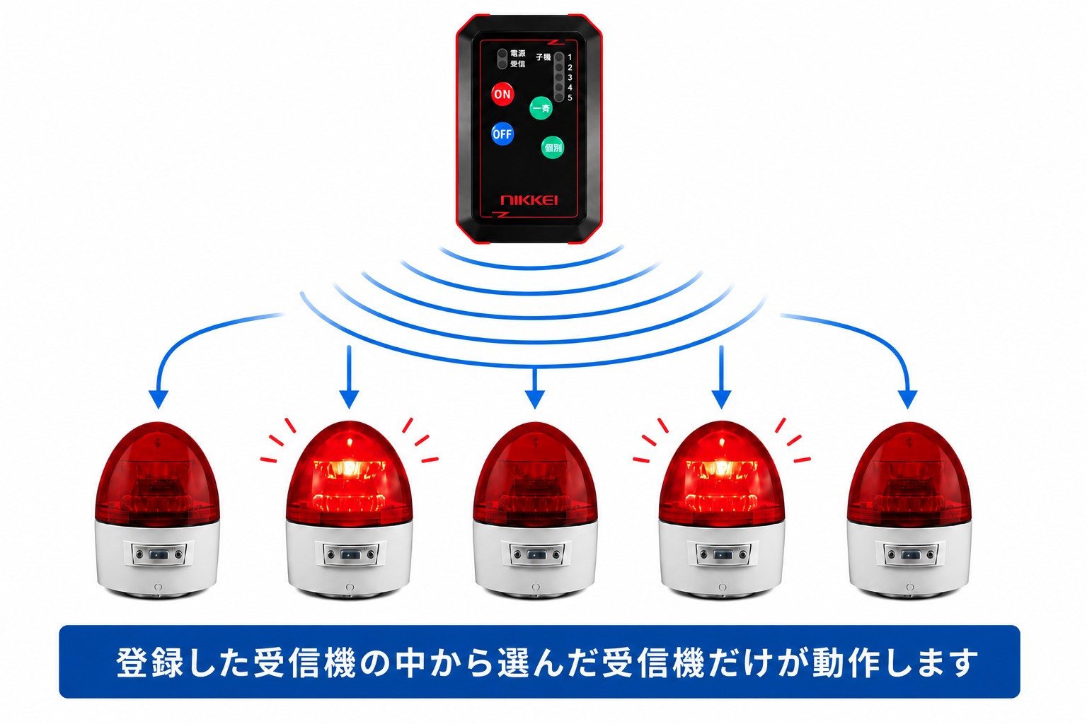 個別通知では選んだ受信機だけが動作するイメージ