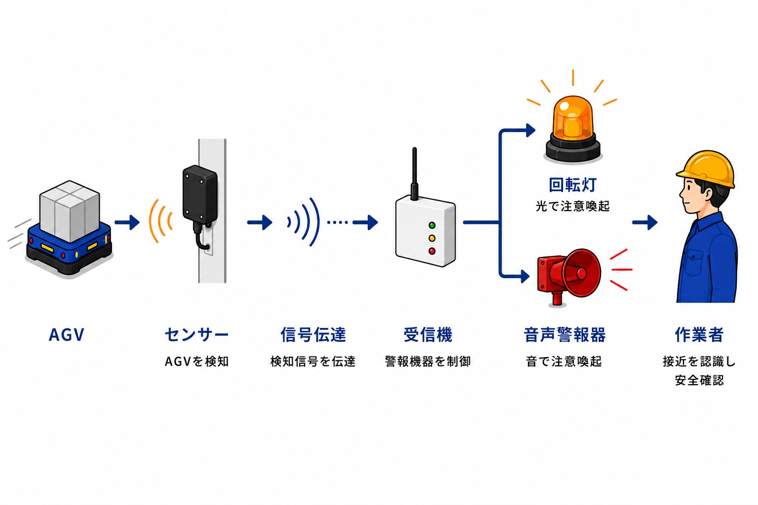AGVをセンサーで検知し、信号を伝達して回転灯や音声警報器で作業者へ知らせる基本構成