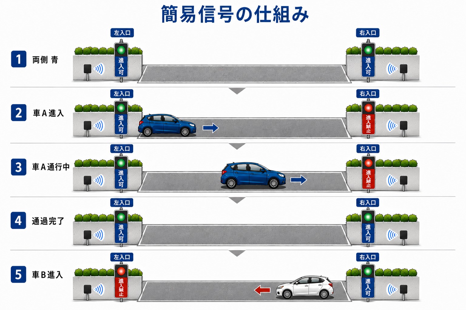 車両検知センサーと簡易信号によって両側の入口で進入を制御し、安全な交互通行を行う仕組み