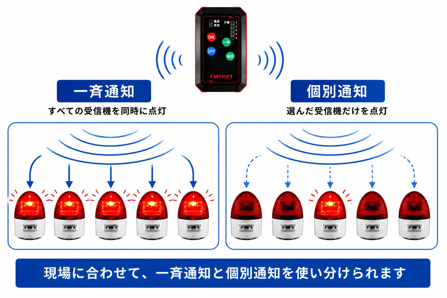 無線式回転灯で一斉通知と個別通知を使い分けるイメージ