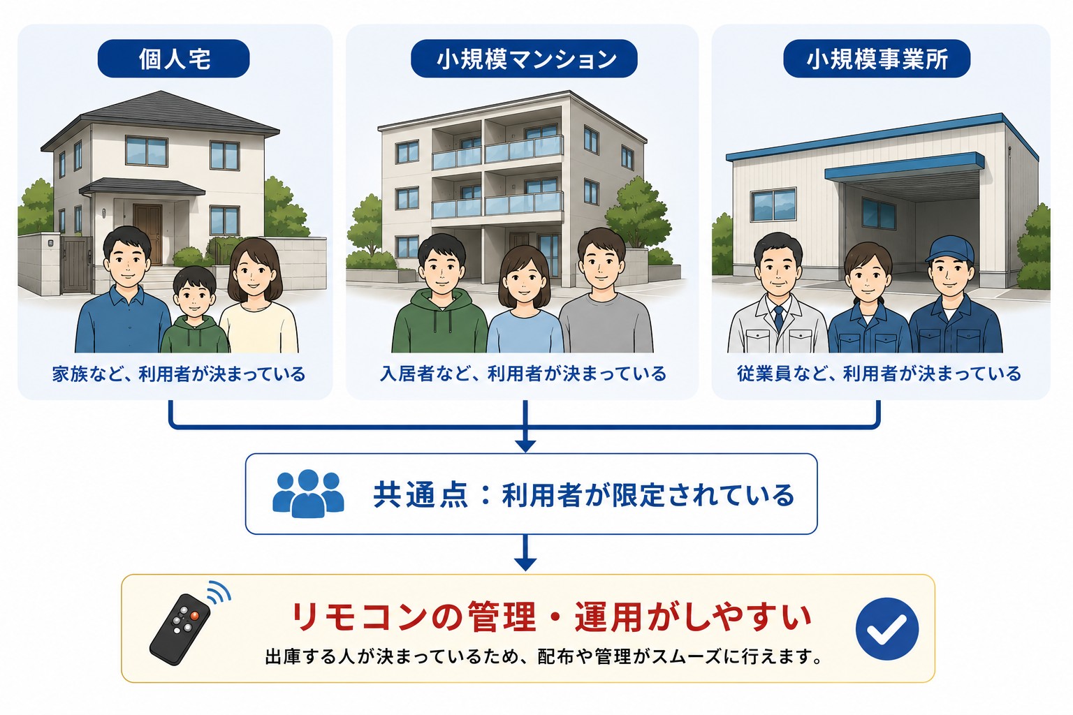 個人宅・小規模マンション・小規模事業所など利用者が限定されている駐車場ではリモコン式回転灯を運用しやすい