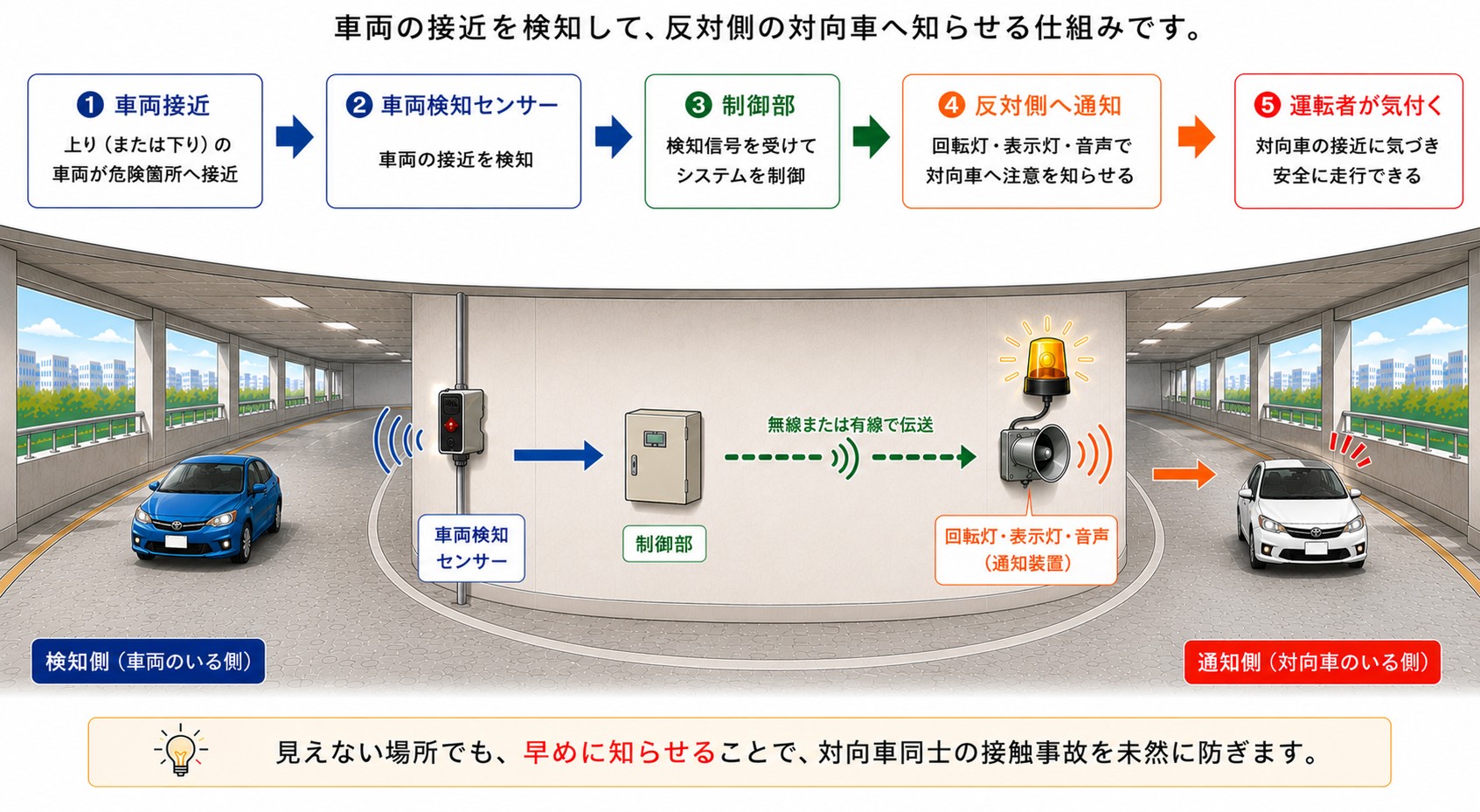 車両検知センサーで車両の接近を検知し、制御部を通じて反対側の回転灯や音声装置で対向車へ知らせる仕組み