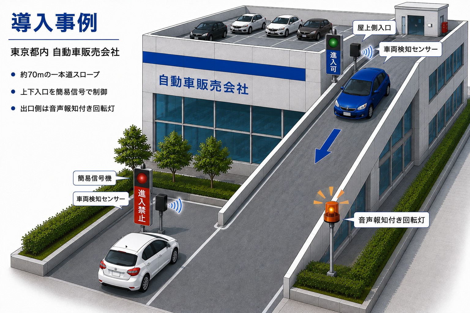 東京都内の自動車販売会社で、約70mの一本道スロープに簡易信号と車両検知センサー、音声報知付き回転灯を設置した導入事例