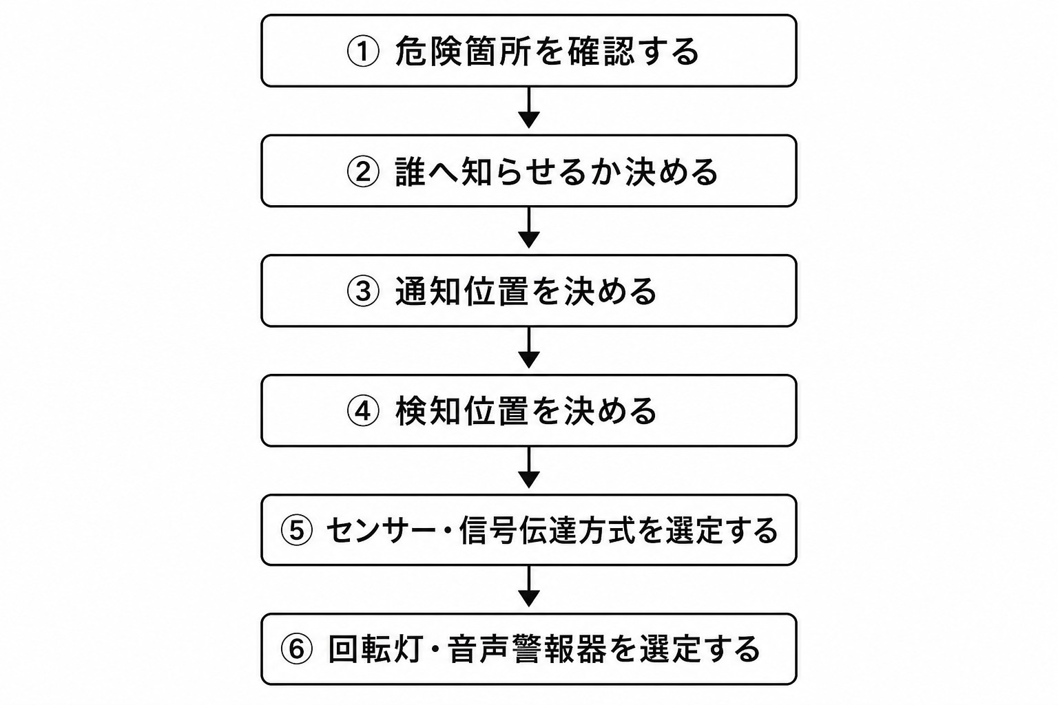 危険箇所の確認から回転灯・音声警報器の選定までのAGV接近注意喚起システム設計フロー