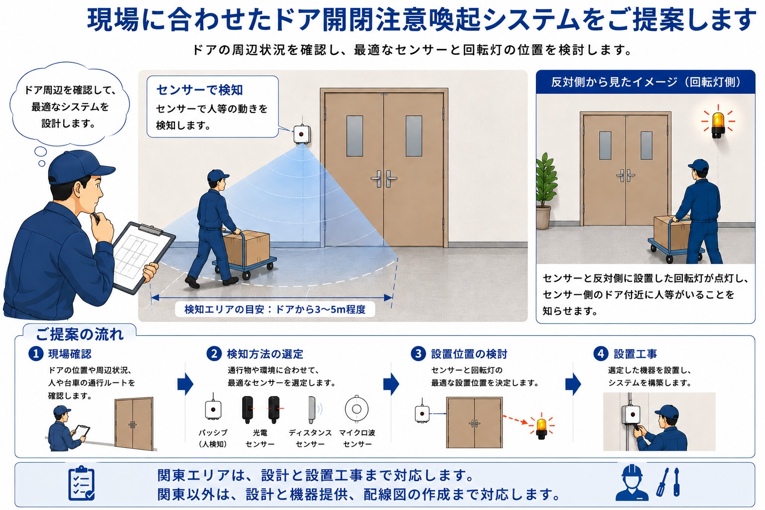 現場確認から検知方法と設置位置を検討し、ドア開閉注意喚起システムを提案する流れ