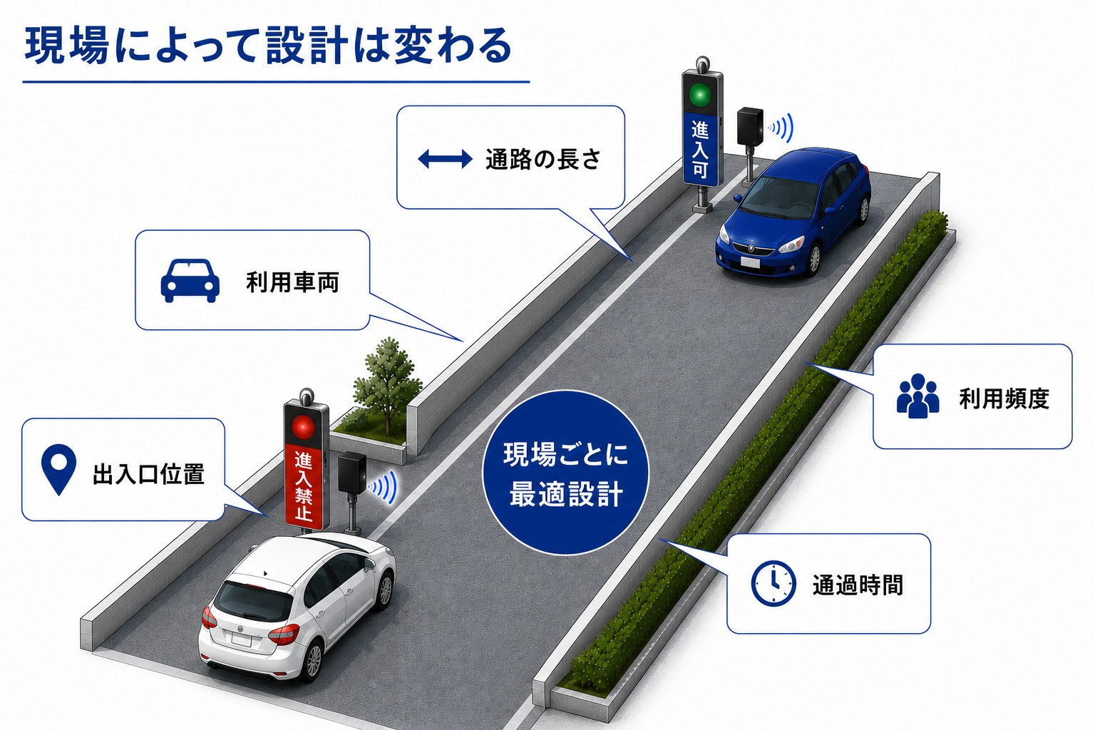 通路の長さ、利用車両、利用頻度、通過時間、出入口位置に応じて簡易信号を現場ごとに設計するイメージ
