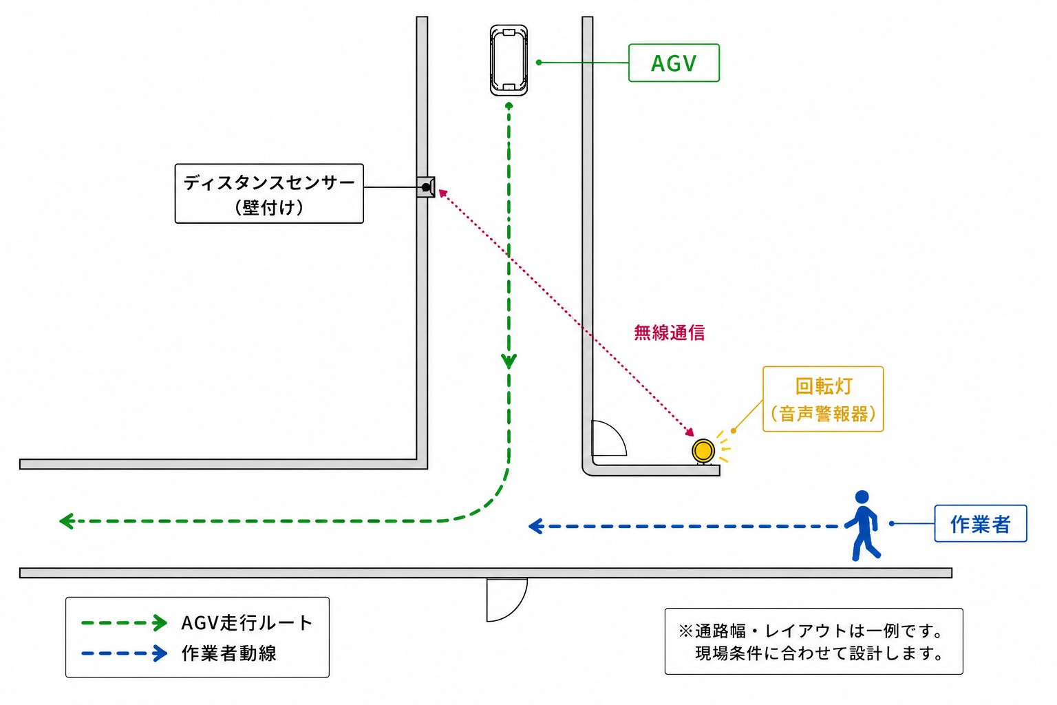 曲がり角におけるAGV走行ルート、作業者動線、ディスタンスセンサー、回転灯の配置例