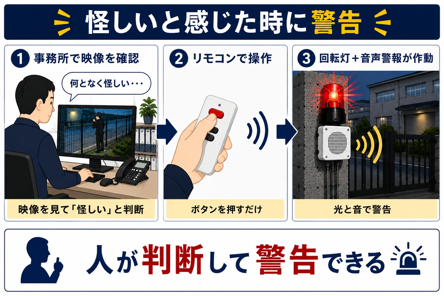 怪しいと感じた時に人が判断して警告できる無線式回転灯