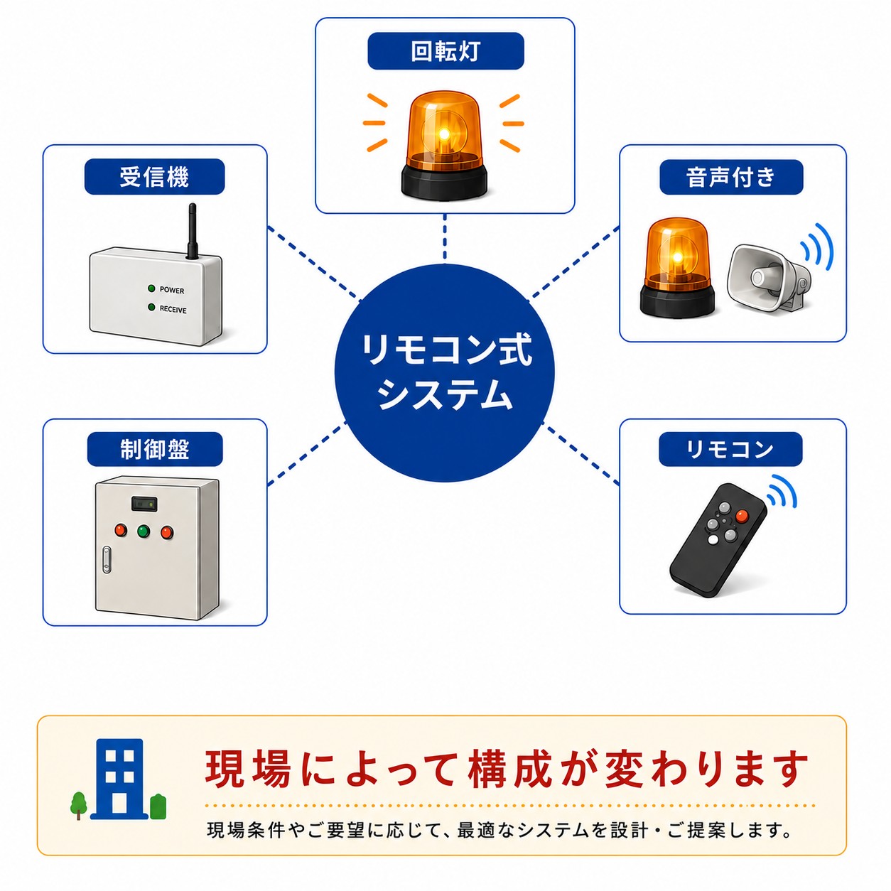 リモコン式回転灯のシステム構成は現場条件によって変わります