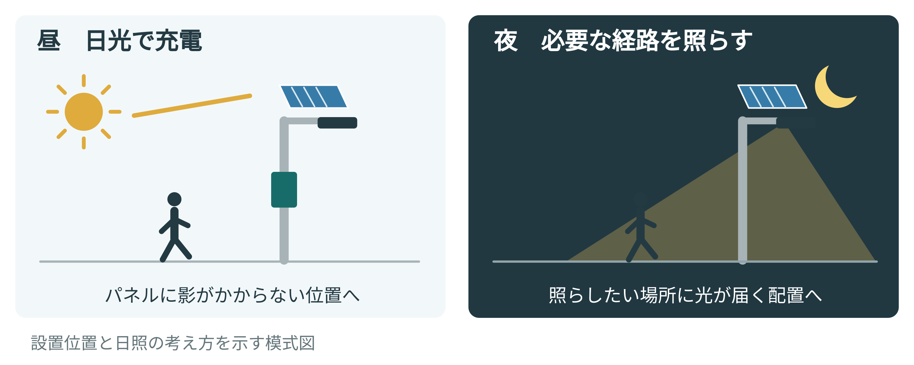 昼は日光で充電し、夜は必要な経路を照らす。日照と照射方向を考えた配置の模式図