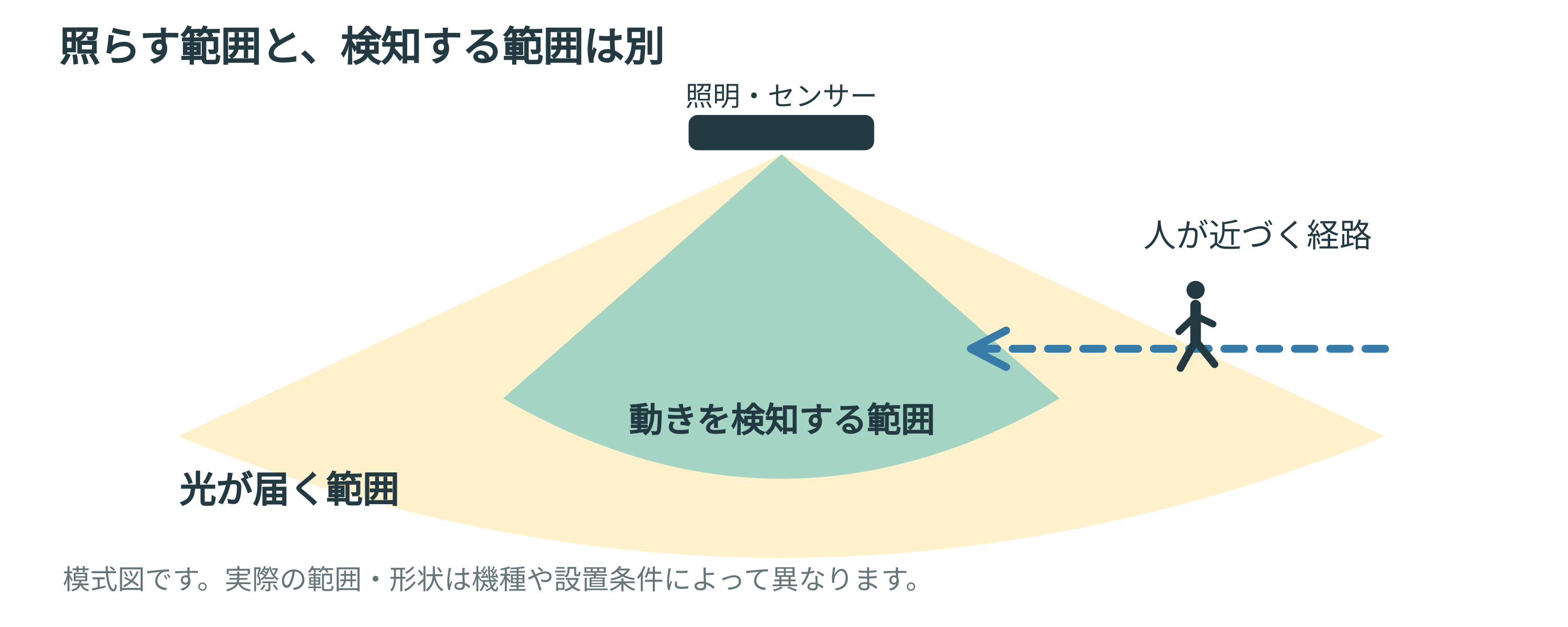 光が届く照射範囲と、人の動きを検知する範囲は別であることを示した模式図