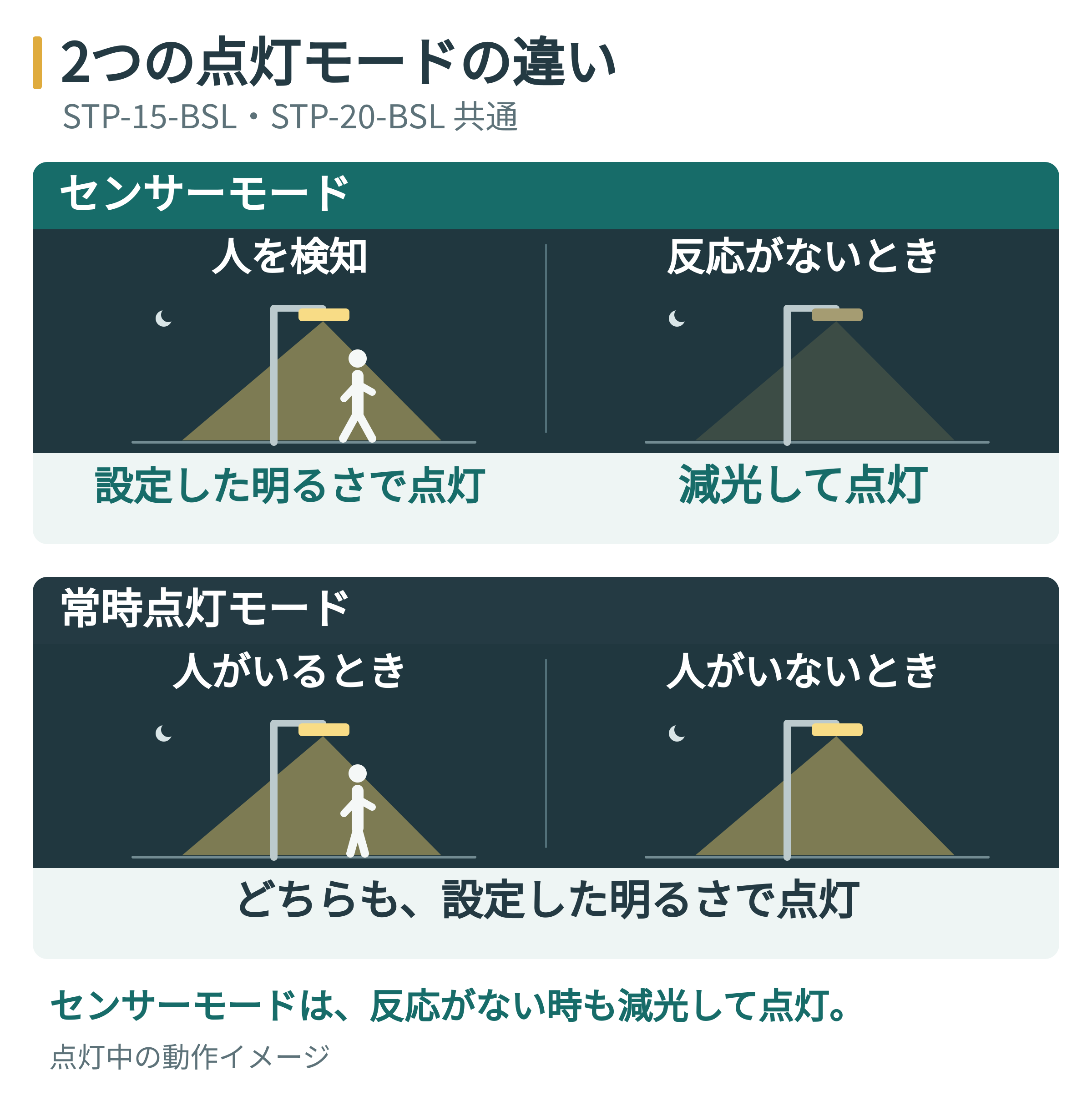 両機種共通の点灯モード比較。センサーモードは反応がないときも減光して点灯し、常時点灯モードは設定した明るさを保つ