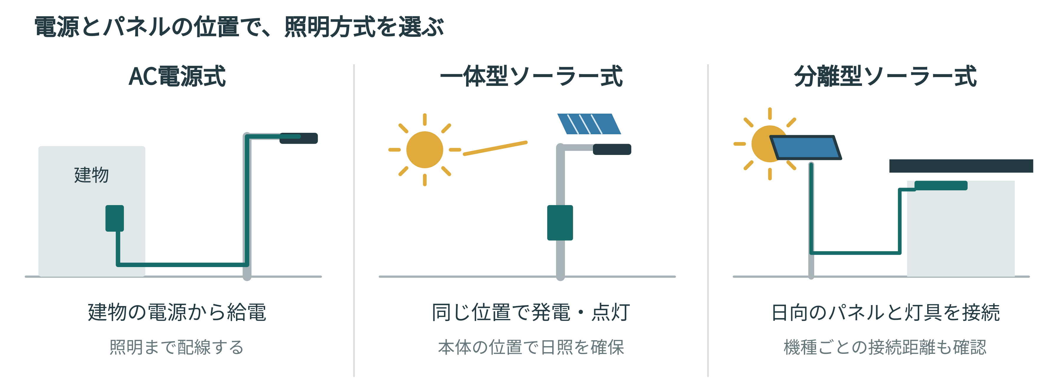 AC電源式・一体型ソーラー式・分離型ソーラー式を、給電方法とソーラーパネルの位置で比較した図