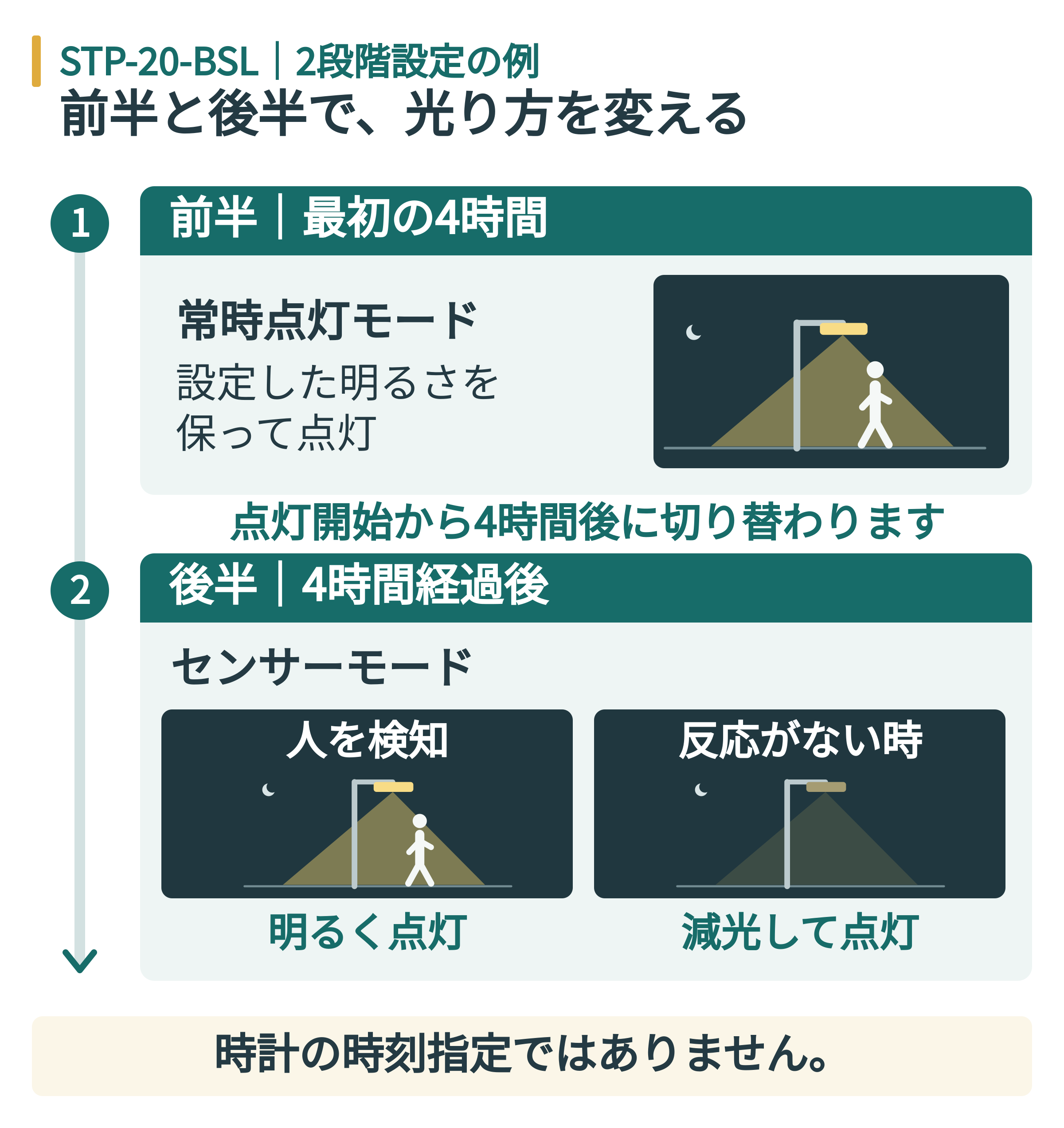 STP-20-BSLの2段階設定例。点灯開始から最初の4時間は常時点灯、その後はセンサーモードに切り替える