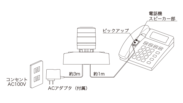 電話機のスピーカー部へマイクを取付。マイク線約1m、付属ACアダプタのコード約3m